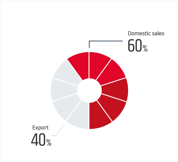 내수:60%, 수출:40%