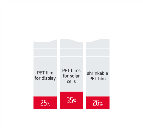 Display용 PET 필름 25%, 태영전지용 PET 필름:35%, 열수축 PET 필름:26%