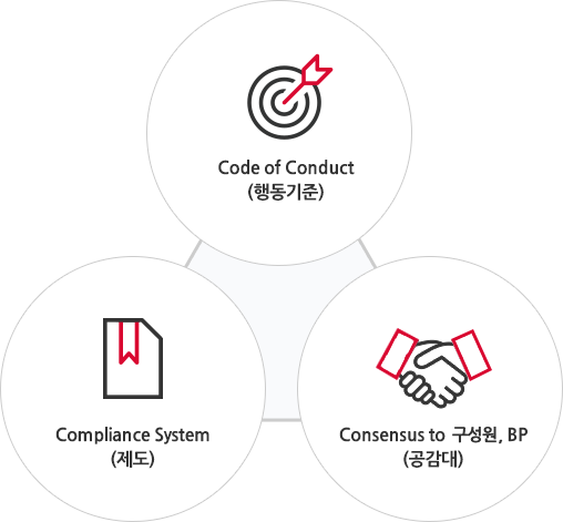 Code of Conduct(행동기준)과 Compliance System(제도)와 Consensus to 구성원, BP(공감대)