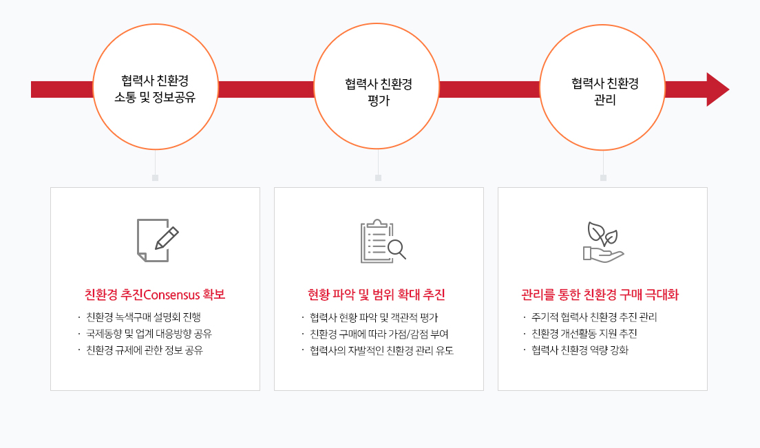 협력사 환경역량 강화 추진 방안