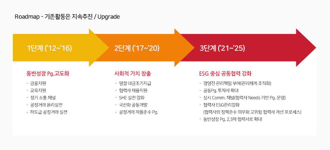 협력사 지원 정책 Roadmap