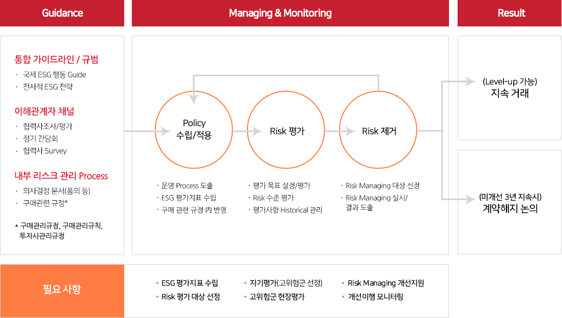 협력사 ESG 리스크 관리 및 개선 프로세스