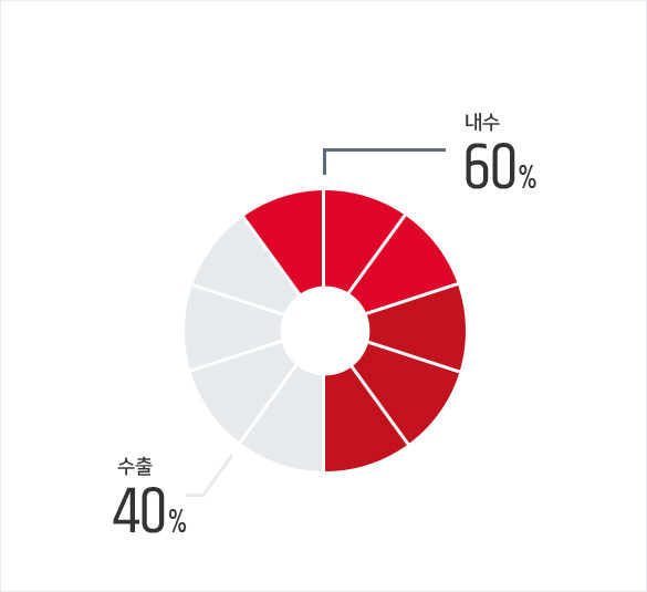 내수:60%, 수출:40%