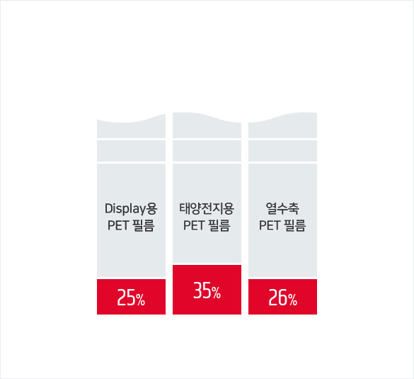 Display용 PET 필름 25%, 태영전지용 PET 필름:35%, 열수축 PET 필름:26%