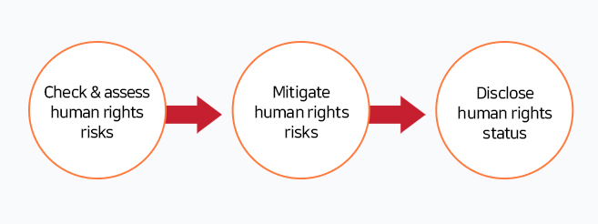 Risk Control Process