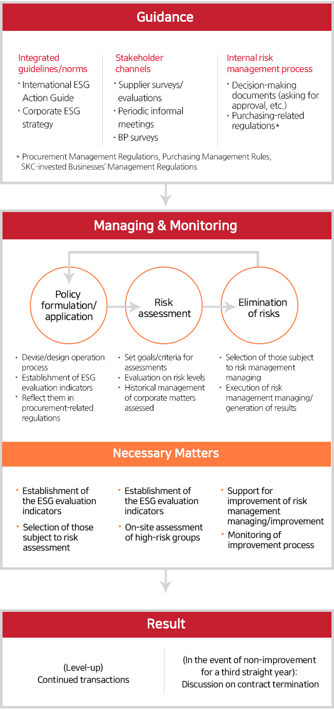 Supplier ESG risk management and improvement process