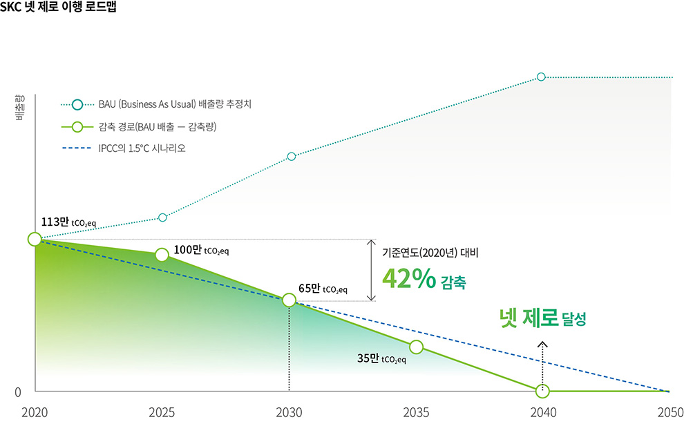 SKC 넷 제로 이행 로드맵