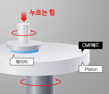 CMP 공정